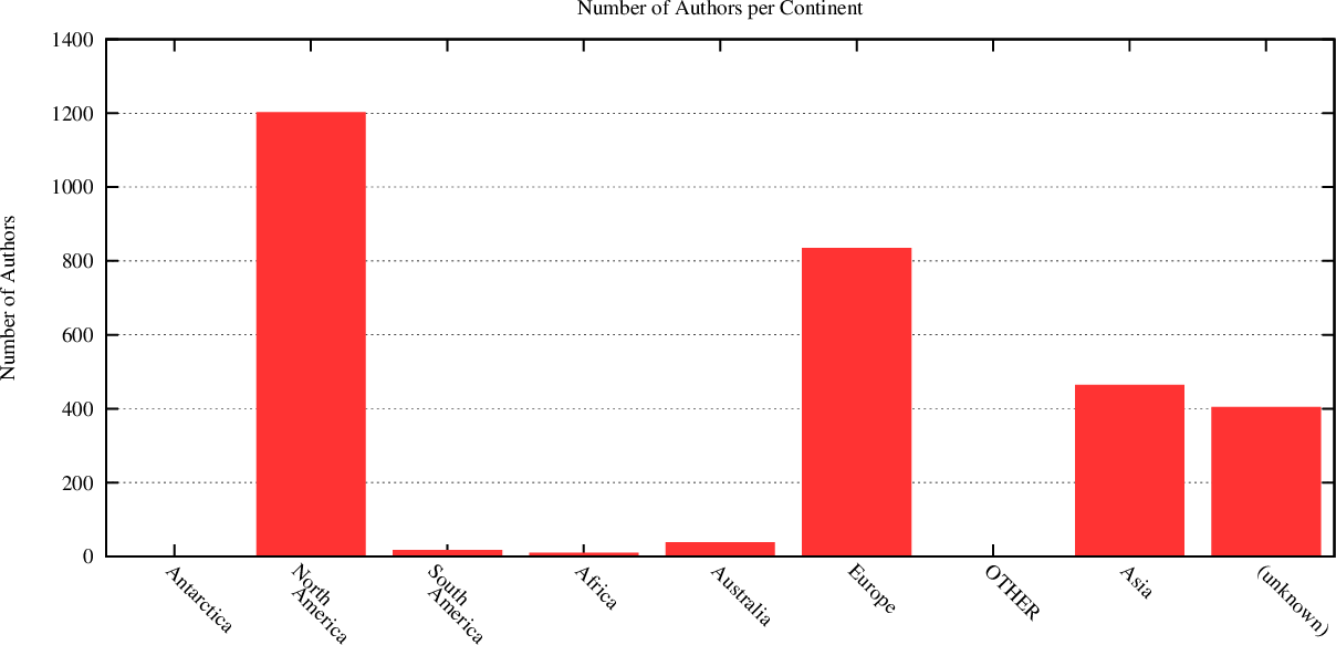 distribution