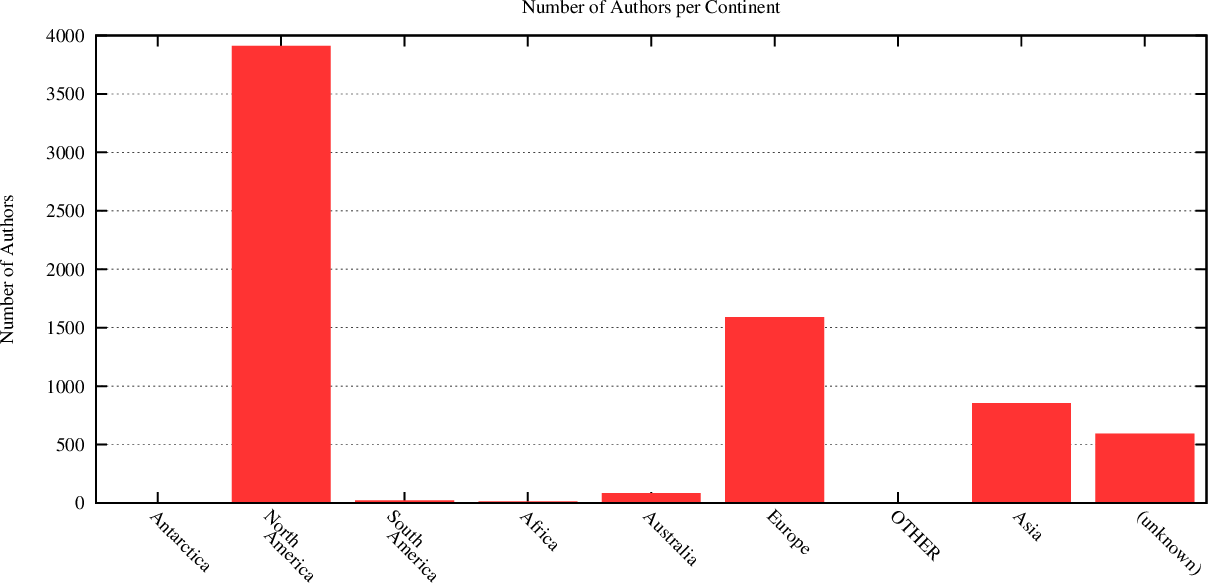 distribution