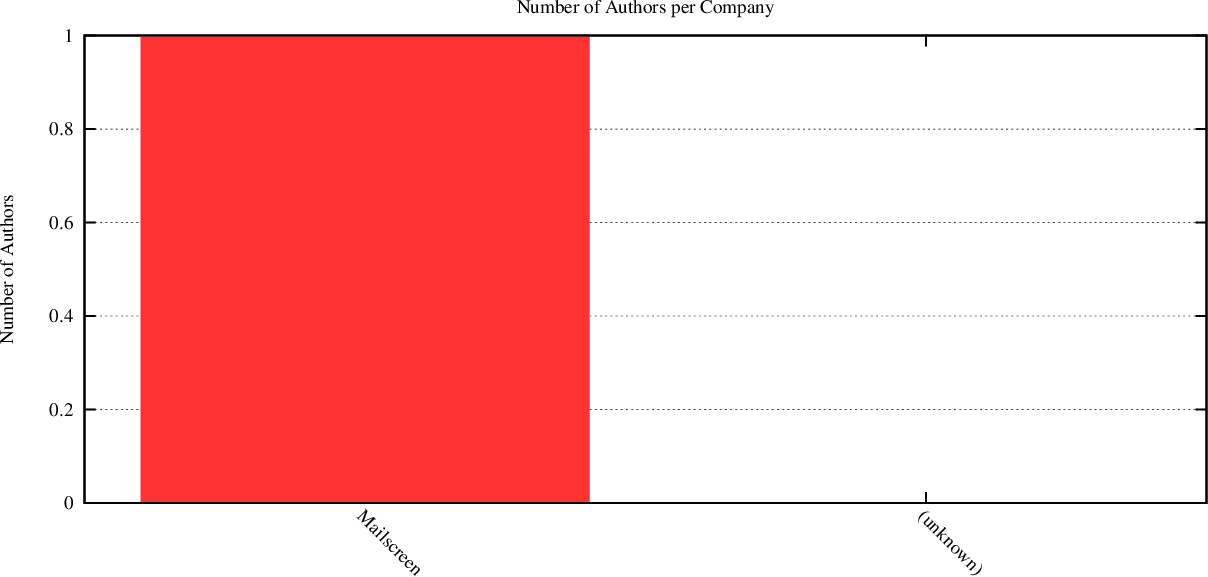 distribution