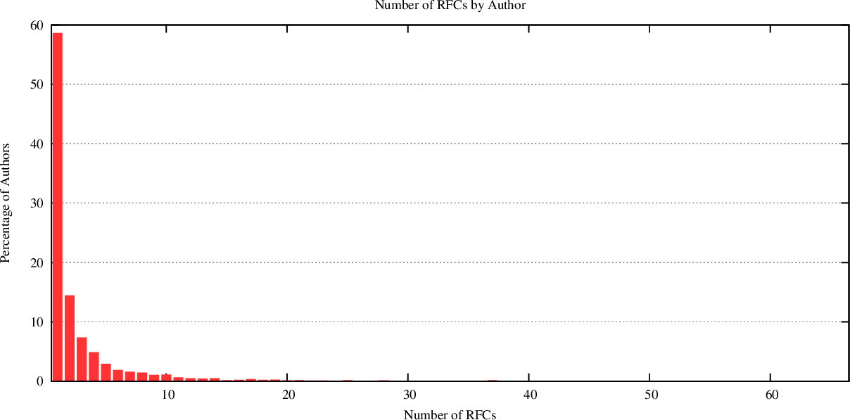 distribution