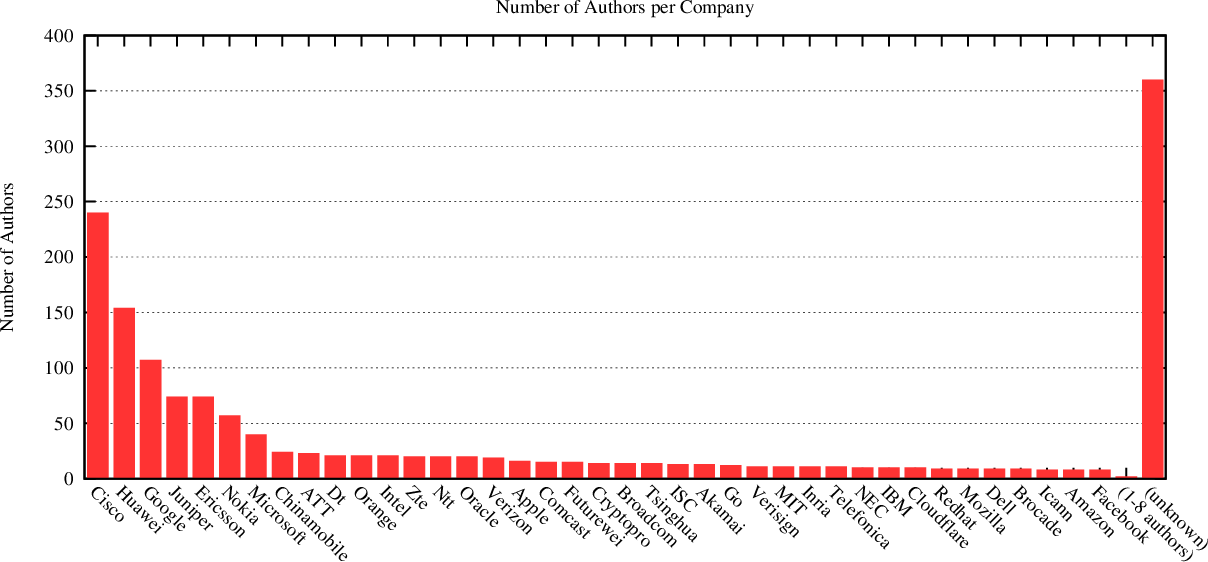 distribution