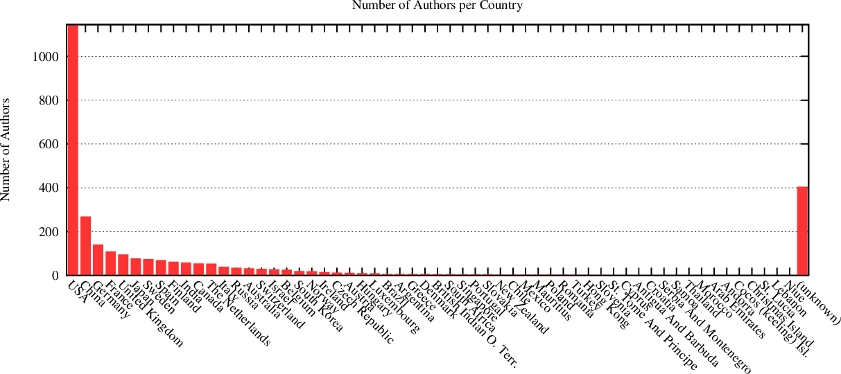 distribution