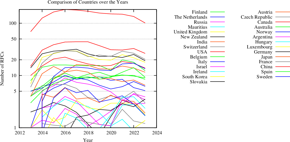 statistics