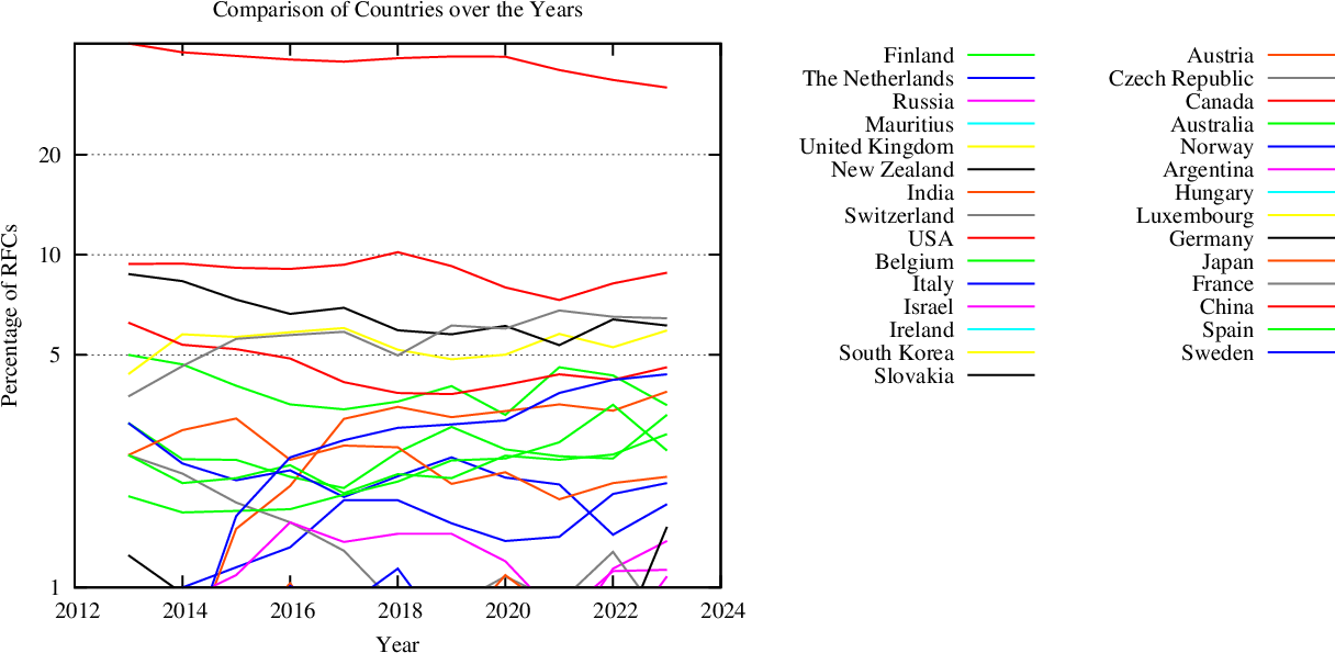 statistics