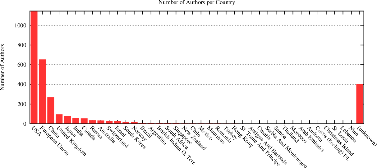 distribution