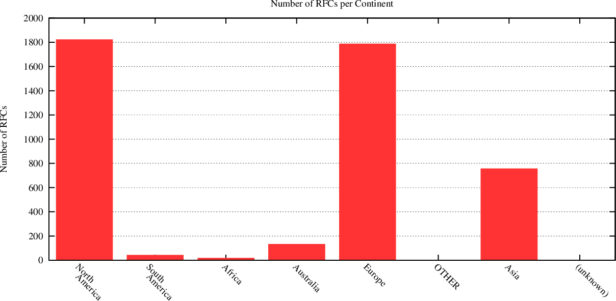 distribution