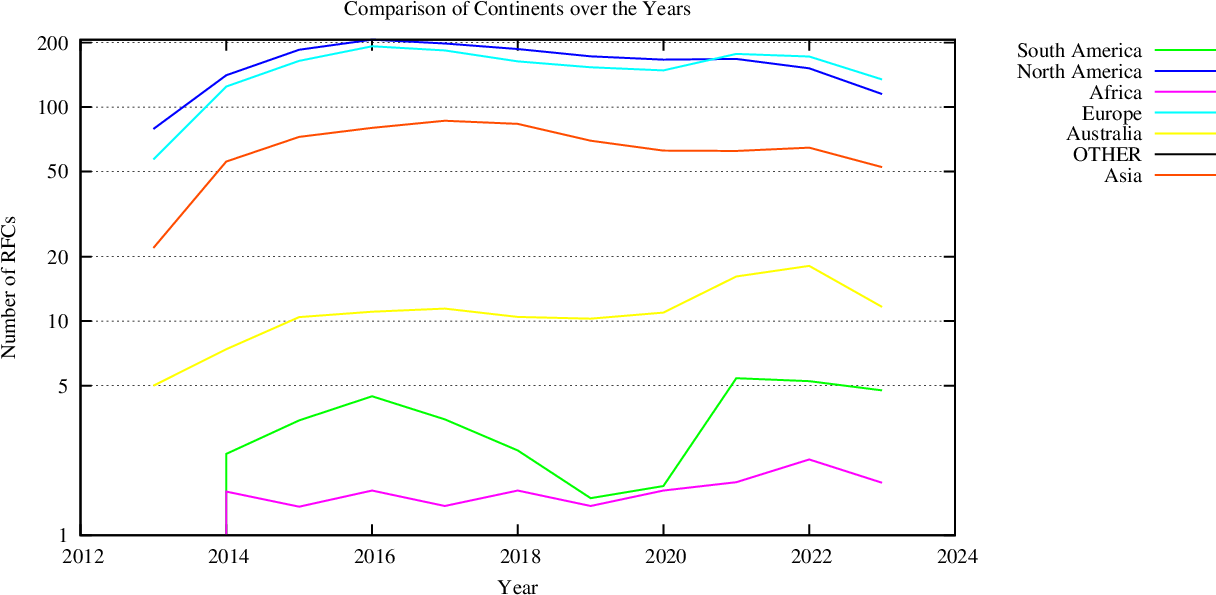 statistics