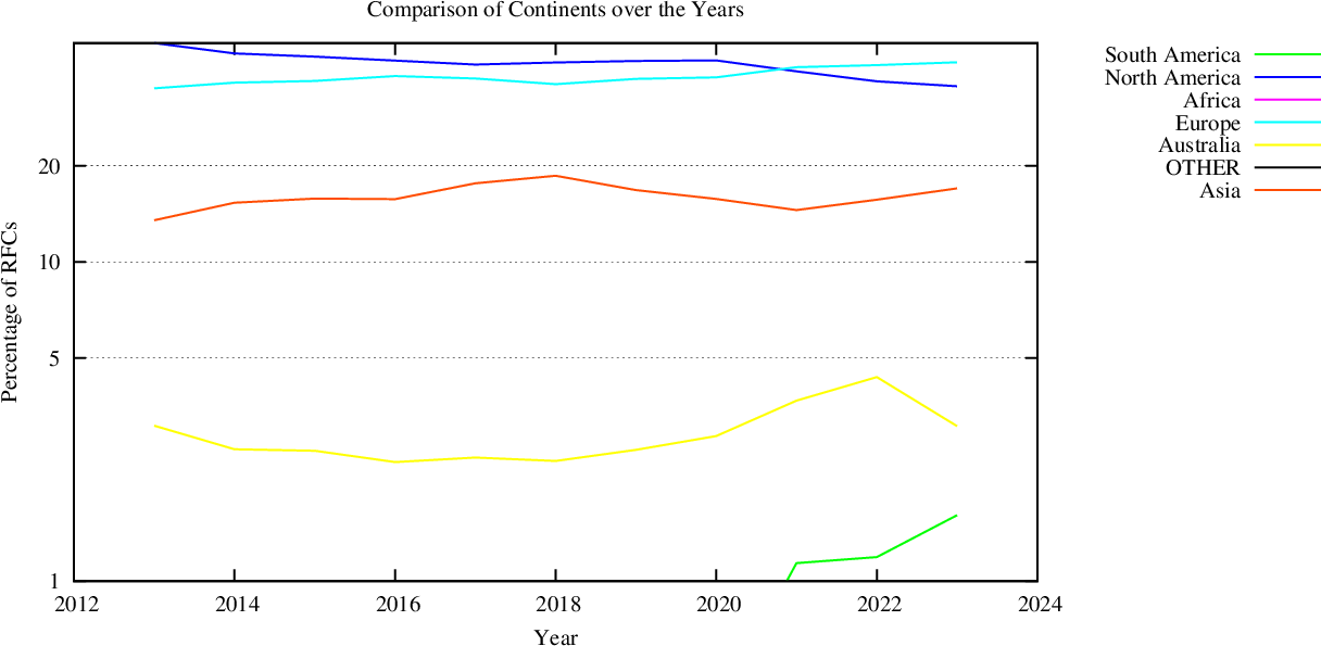 statistics