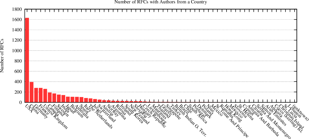 distribution