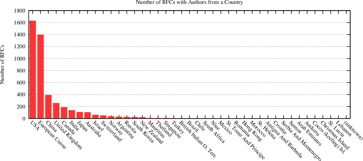 distribution