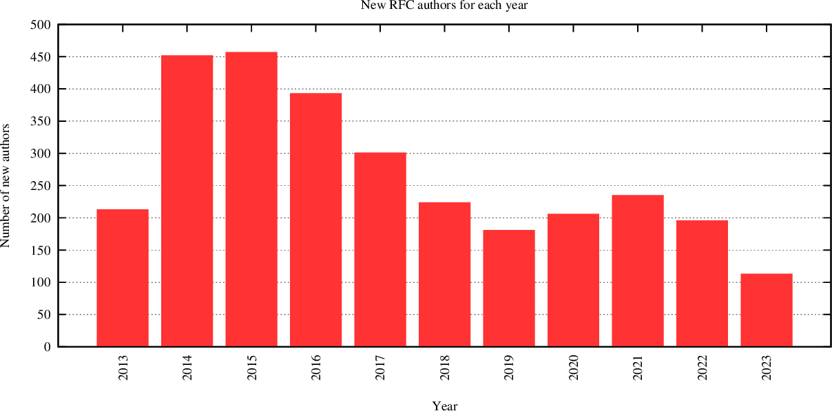 statistics