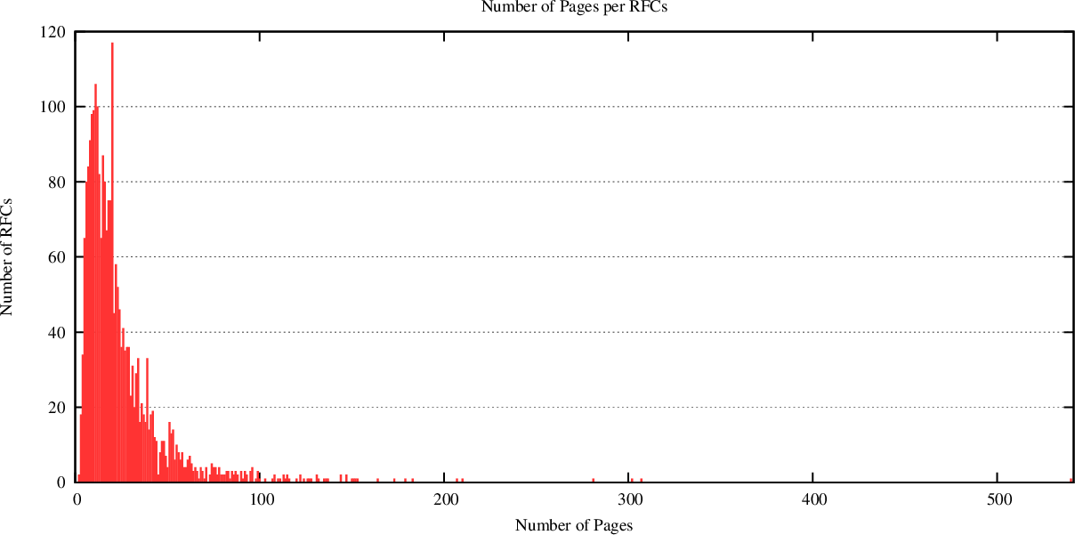 distribution