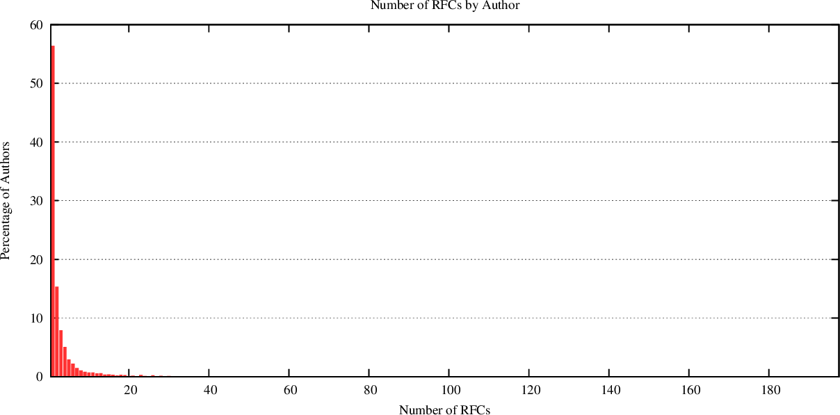 distribution