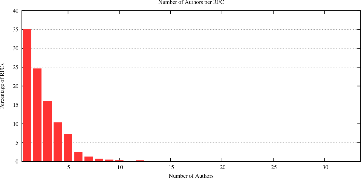 distribution