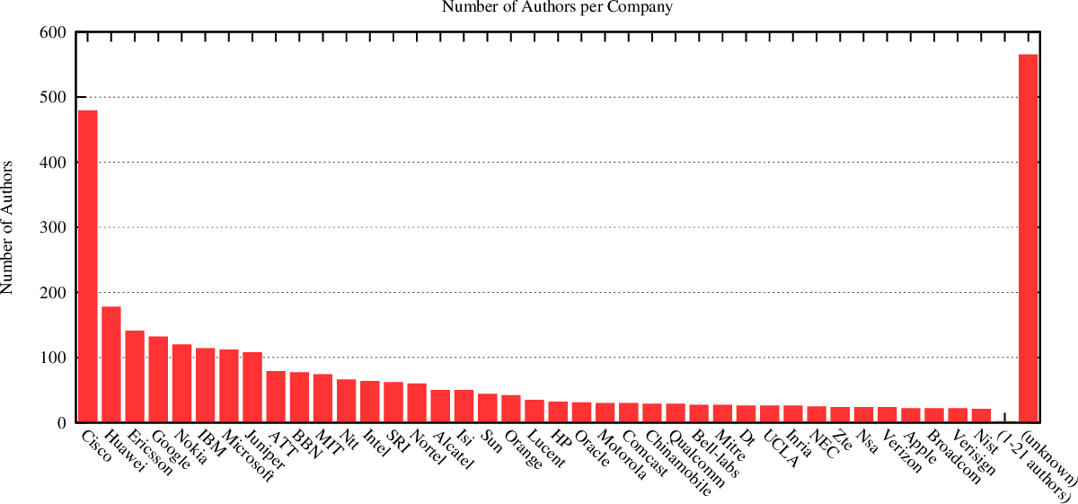 distribution