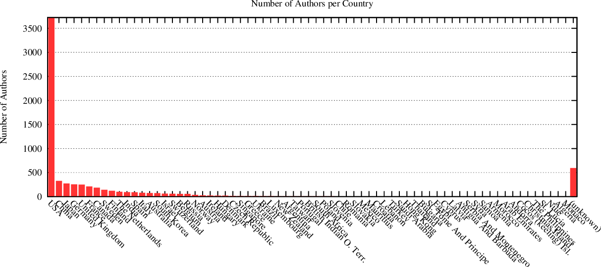 distribution