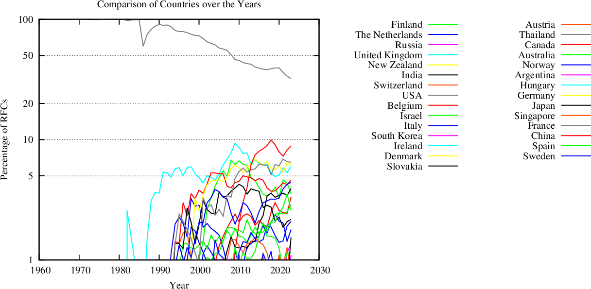 statistics