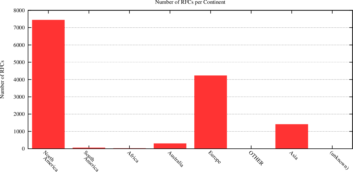 distribution