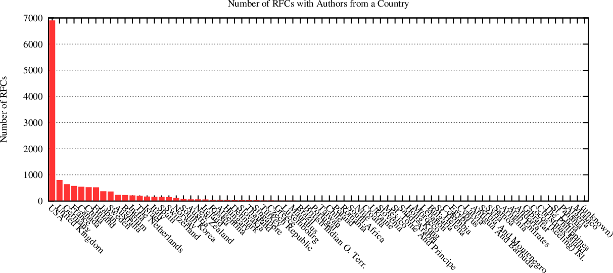 distribution