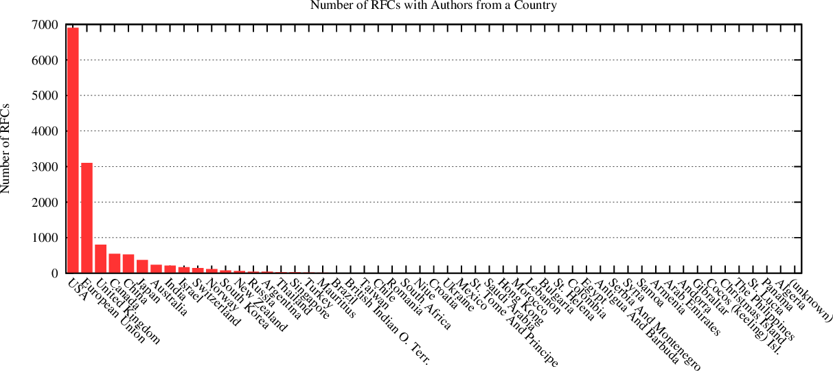 distribution