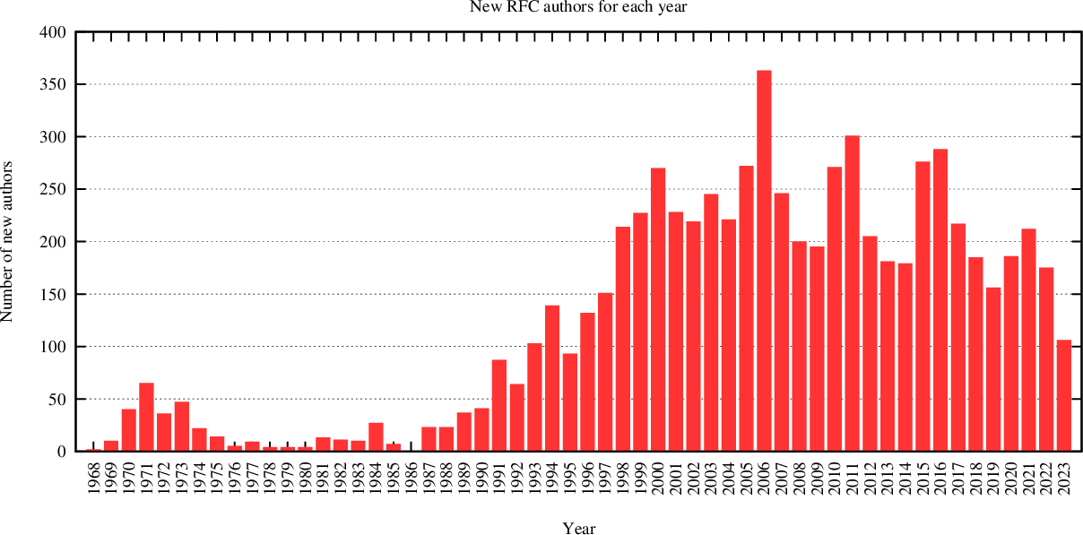 statistics