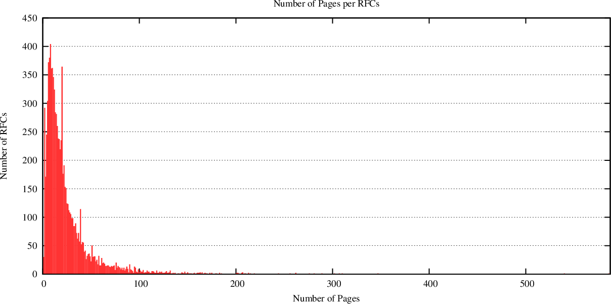 distribution