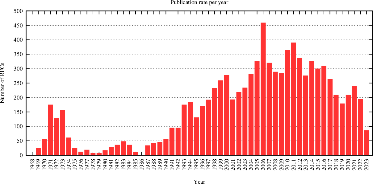 statistics