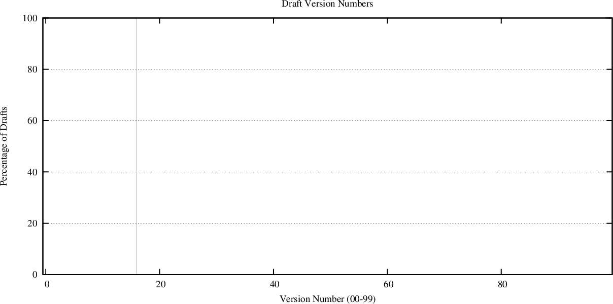 distribution